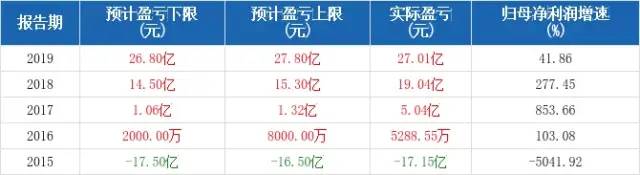 近5年归母净利润预测情况 近5年归母净利润预测情况